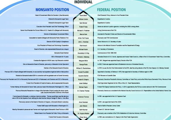 Monsanto FDA