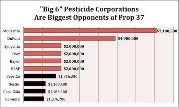 Monsanto anti labeling graph