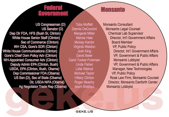 Monsanto US Government