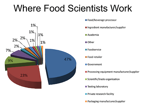 Food Scientists Employment