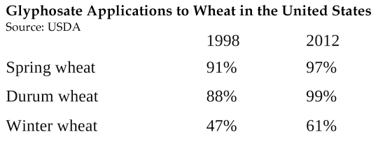 Wheat Table 1
